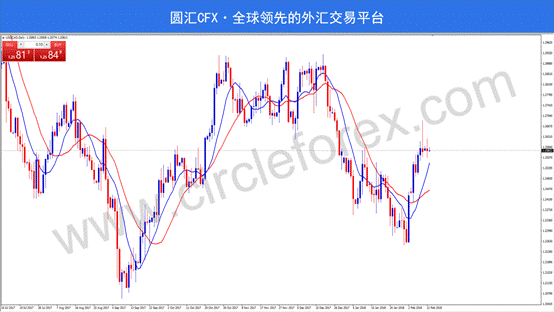 CFX圆汇:非美货币集体反弹 美元指数无力回天