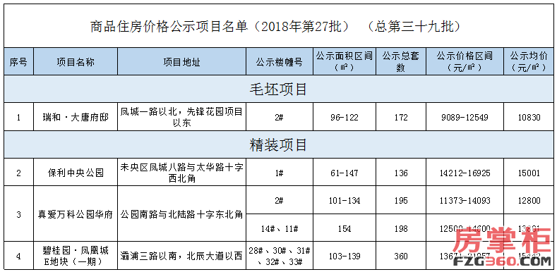 第39批1061套房源价格公示 最低单价9089元\/㎡