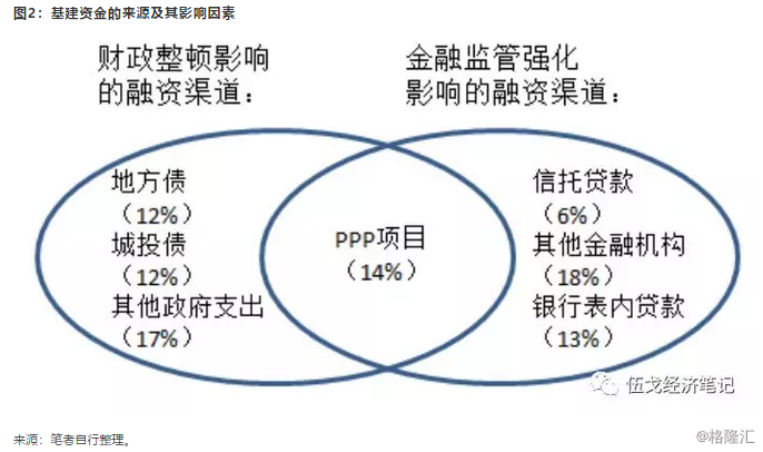 伍戈:基建托底，还是拖累经济?