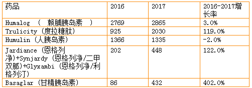 火石研究院 | 糖尿病市场四巨头之华山论剑