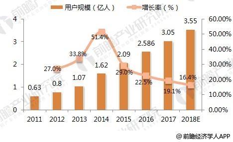 2018年在线外卖行业发展现状与趋势分析 外卖