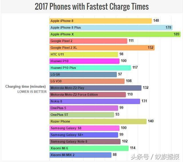 2017旗舰手机电池大对决,黑莓续航最好,小米M