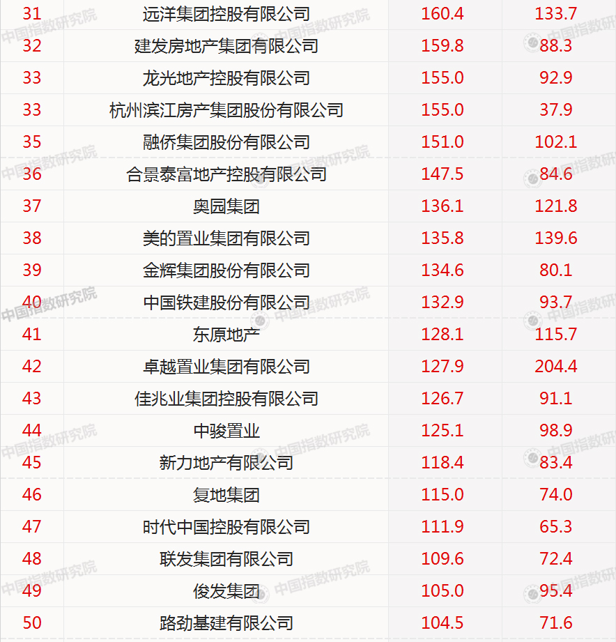 2018年1-3月中国房地产企业销售业绩TOP100