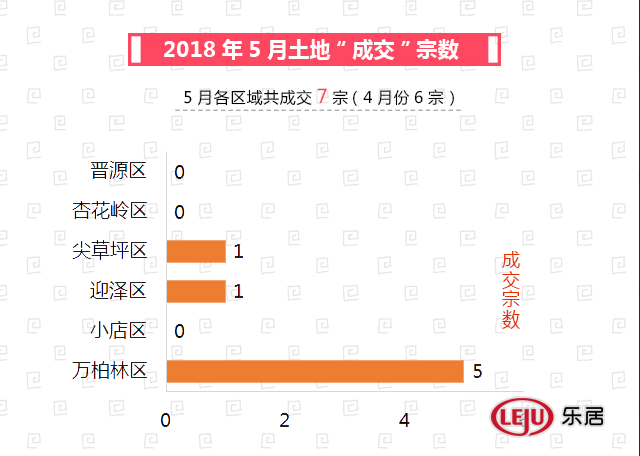 5月太原土地市场月报出炉 出让面积环比上涨541.17%!