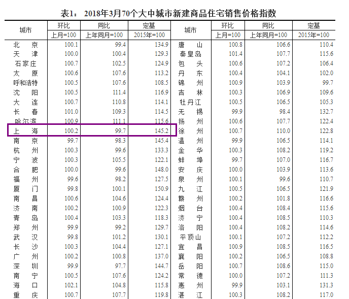 3月70城房价数据公布:上海一二手价格走势分化