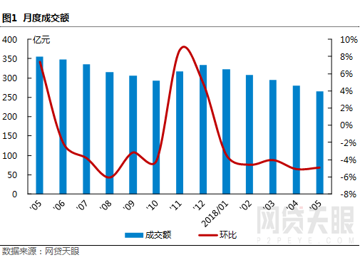 网贷天眼独家:5月深圳网贷报告:备案大限将至，成交稳步下降