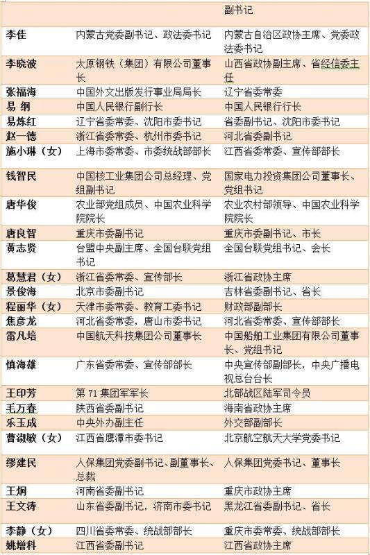 8个月至少47名中候补履新 15人任省级机构一把手