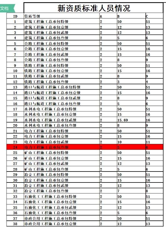 为什么通过建造师的同学要配合企业考B证-安全