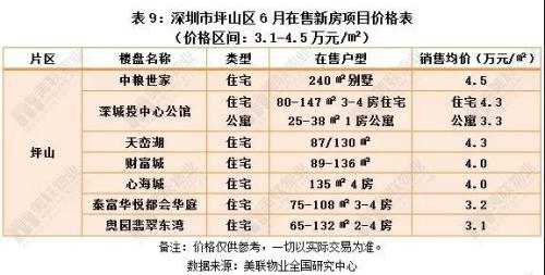 一半均价低于5万\/平，深圳144个在售新房价格表出炉