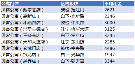 南京长租公寓租金大披露:月均最低1200元 最高5500元