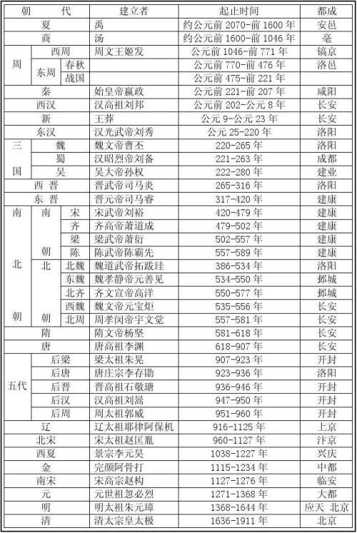 中国历代王朝记忆顺口溜