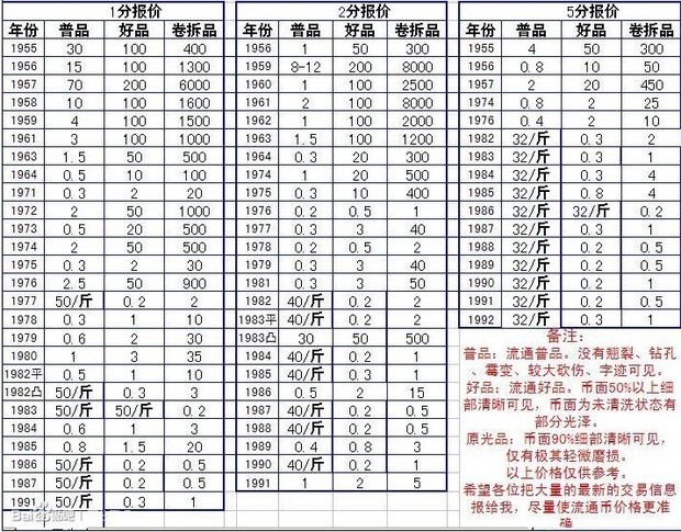 125分硬币价格表图最新,5分硬币价格表图2020 2.5分硬币价格.巩义市哪里收购