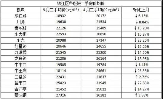 成都二手房成交价全面下跌!5月最高降幅超过28%!西本新干线