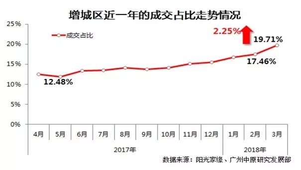 3月二手住宅: 学位房需求刺激，市场成交量价齐升