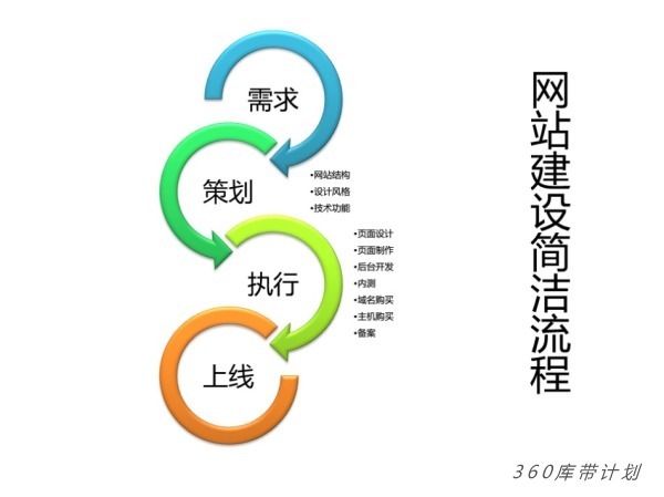 网站优化基础流程
