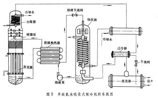 级联式制冷循环优缺点_吸收光谱仪原理_吸收式制冷机工作原理