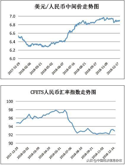 2019年人民币汇率往何处走?