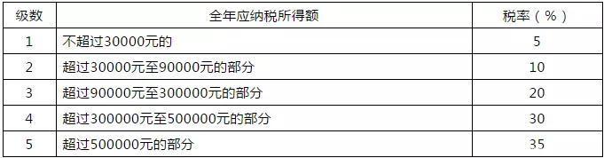 收入总额包括哪些