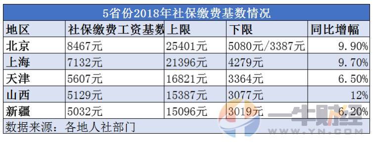 18年社保缴费又要多交了!北京突破8000元,7月