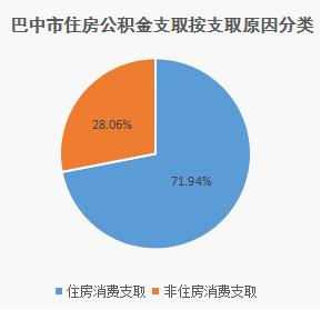 《四川省巴中市住房公积金2017年年度报告》解读