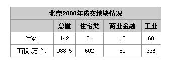 北京楼市十年地王频现 土地出让金屡创新高