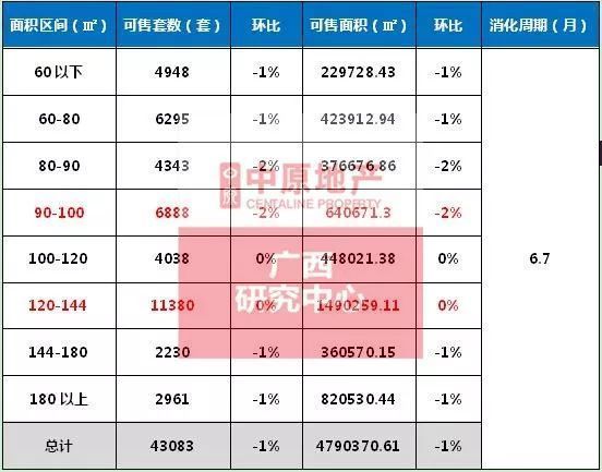 南宁新房成交量小降，良庆区领跑上周新房网签