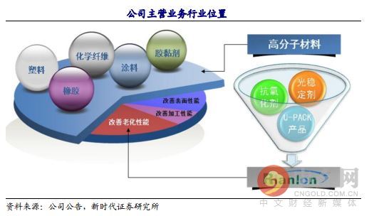 研报精选:抗老化剂稀缺标的 七年来净利润复合增长率达到逆天的37