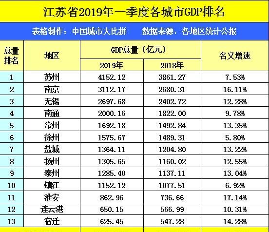 安徽各地市第一季度gdp_GDP季报出炉 8省进入万亿俱乐部,湖北增速领跑,上海掉出前十,你的家乡排第几(2)