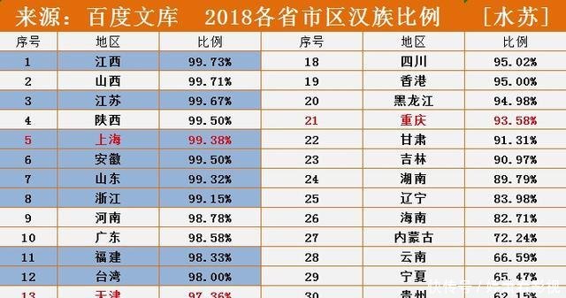 全国各省汉族人口比例汉族人口最多的五个省与