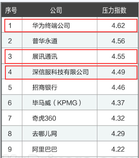 东方通信、阿里巴巴、华为三个大公司比较,哪