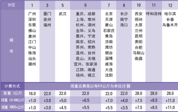 联邦快递寄国内的收费标准?_360问答