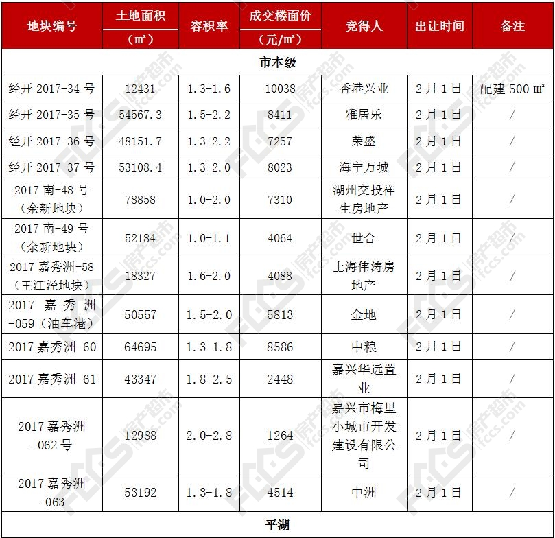 翻了28倍! 2月嘉兴土地成交额创同期新高 12宗宅地吸金66.97亿