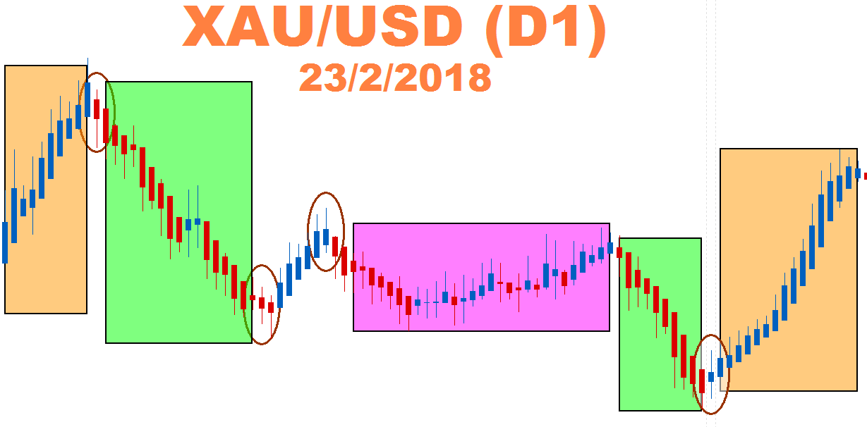 福汇(FXCM):HA蜡烛图教你看黄金