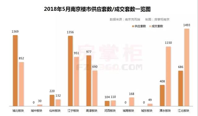 【掌柜日报】南京5月份新房成交5625套 城北成为上市主力