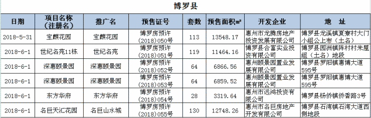 上周(5.28-6.3)惠州新增房源3407套,供应回落,环比下降24%