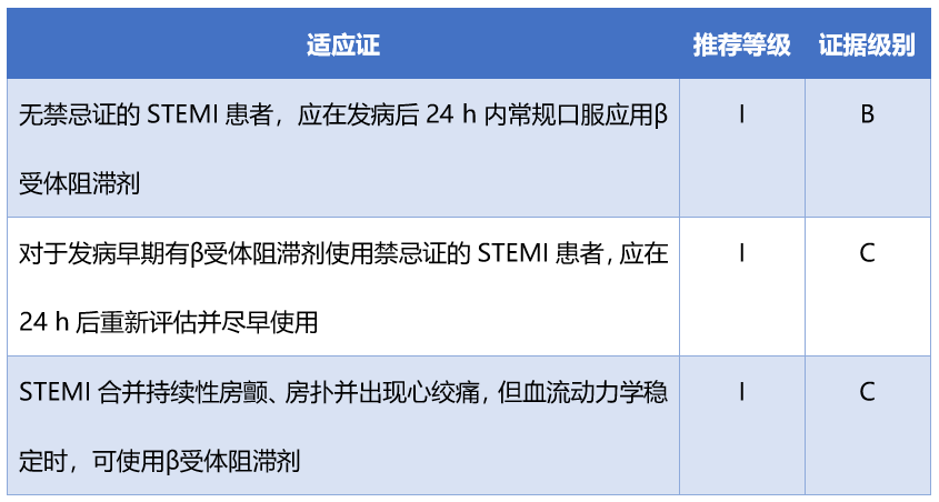 赵昕教授:β受体阻滞剂在STEMI急性期的应用地位