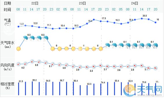 广州今日有小雨 冷空气来临气温下降7℃