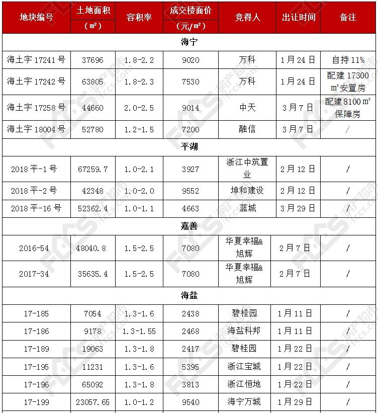 依旧是新高!一季度嘉兴卖地71.21亿 贫穷限制了我的想象力