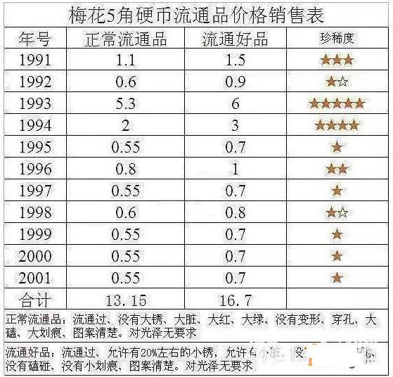 1995年梅花5角硬币有收藏价值吗,有的甚至10