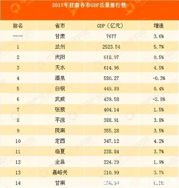 武威5年后gdp_2017年甘肃上半年GDP震撼出炉 人均排名第一的竟是...快看看你的城市排第几(2)