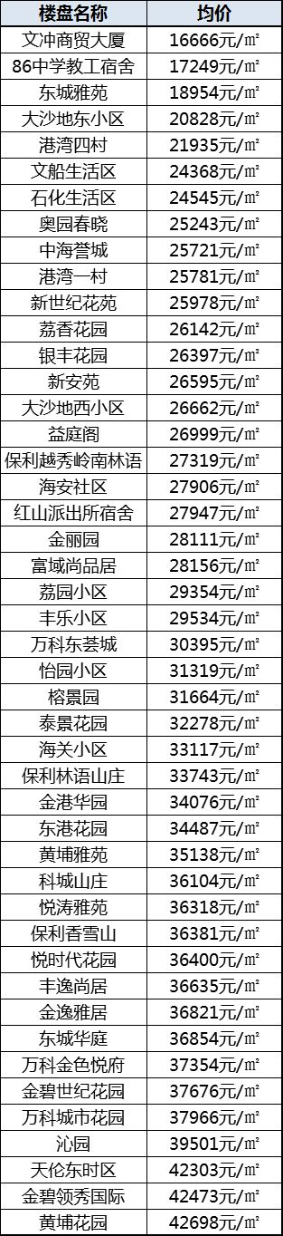 广州最全二手住宅价格表在此!辛苦劳动大半年 不给自己来套房?