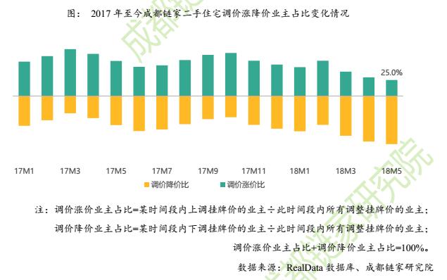 成都链家研究院5月楼市观察