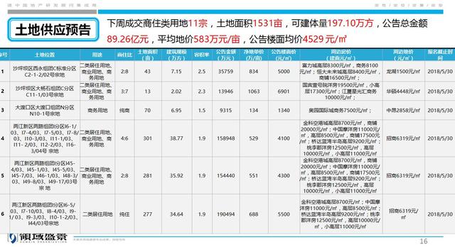 上周主城楼市新增供应78.66万方 环比上涨86%