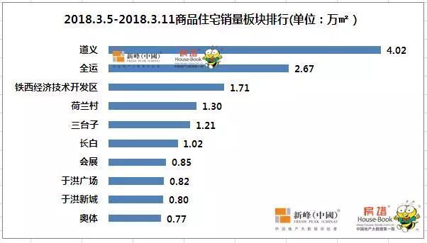 沈阳新建商品住宅库存去化周期为15个月