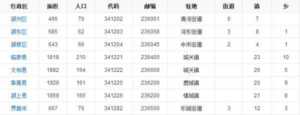 安徽阜阳现在管辖多少个县市?_360问答
