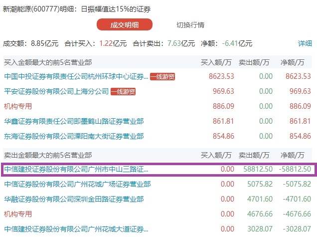 新潮能源复牌后就\＂逆天\＂ 海南本地游资放弃罗牛山