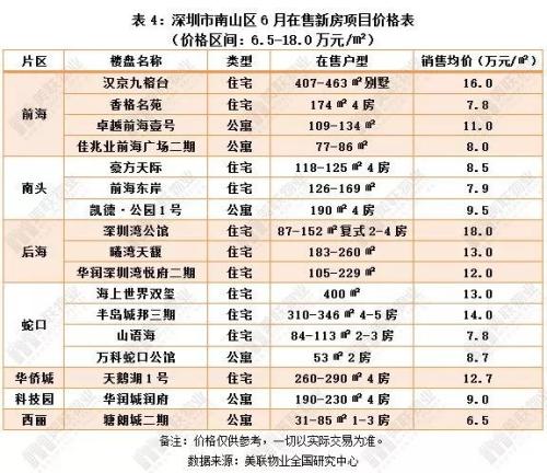 一半均价低于5万\/平，深圳144个在售新房价格表出炉