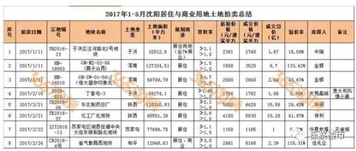 2018沈阳土拍市场数据大爆涨 你认为房价会跌?