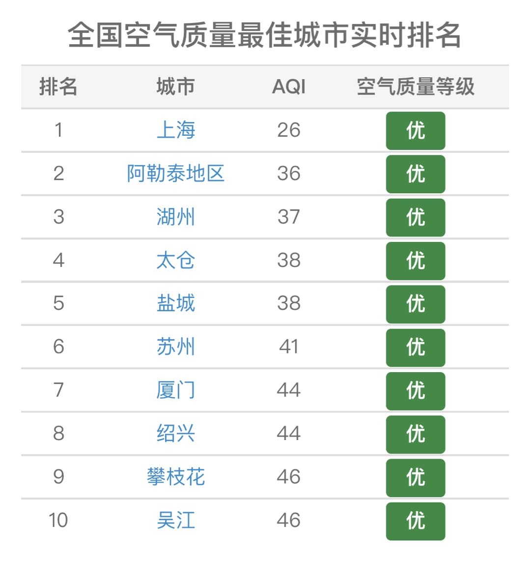 这些城市登上狗年首份\＂最佳空气榜\＂，年味如何不纠结?