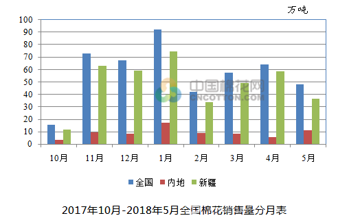 5月棉花价格连续上涨 后期走势如何?